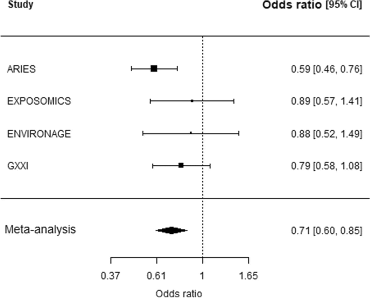 Open access visualization of Forest Plot, Gestational Age, Weight Growth, Odds Ratio, Confidence Intervals