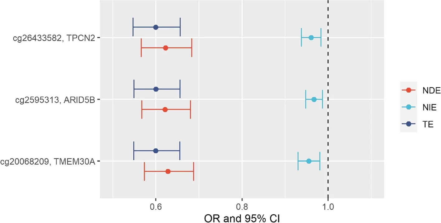 Open access visualization of Forest Plot, Gestational Age, Rapid Weight Growth, CpGs, DNA Methylation