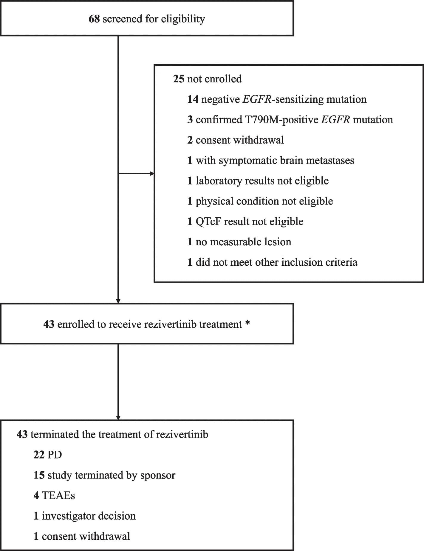 Open access visualization of Flowchart, Patient Disposition, T790M Mutation, EGFR, Epidermal Growth Factor Receptor