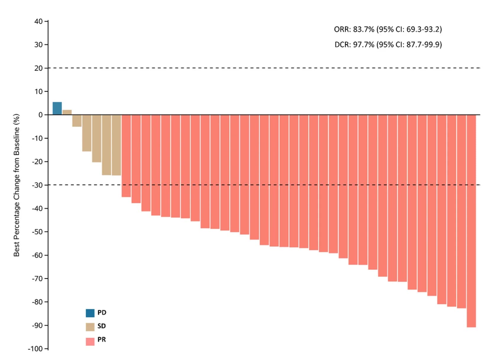 Open access visualization of Bar Plot, Waterfall Plot, BICR, Tumor, FAS