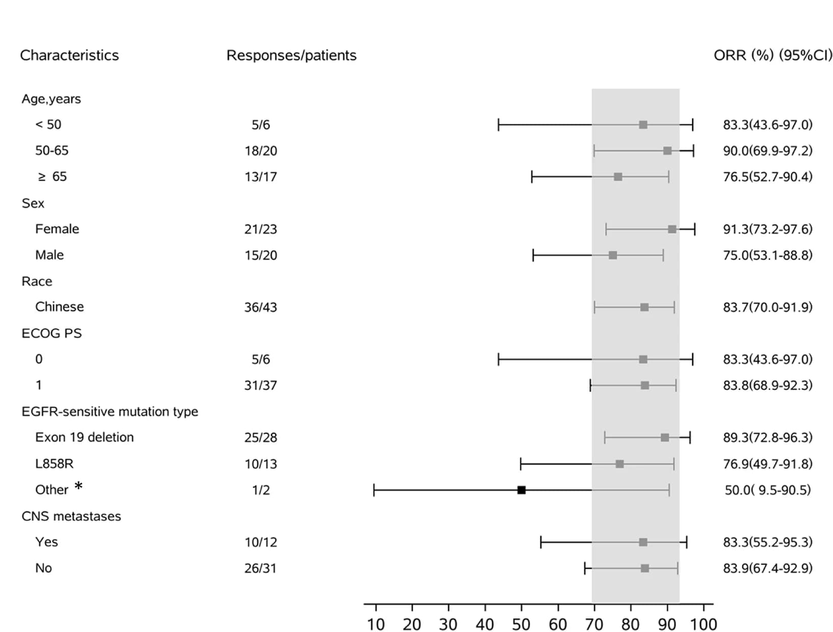 Open access visualization of Forest Plot, Error Bars, BICR, Objective Response, FAS