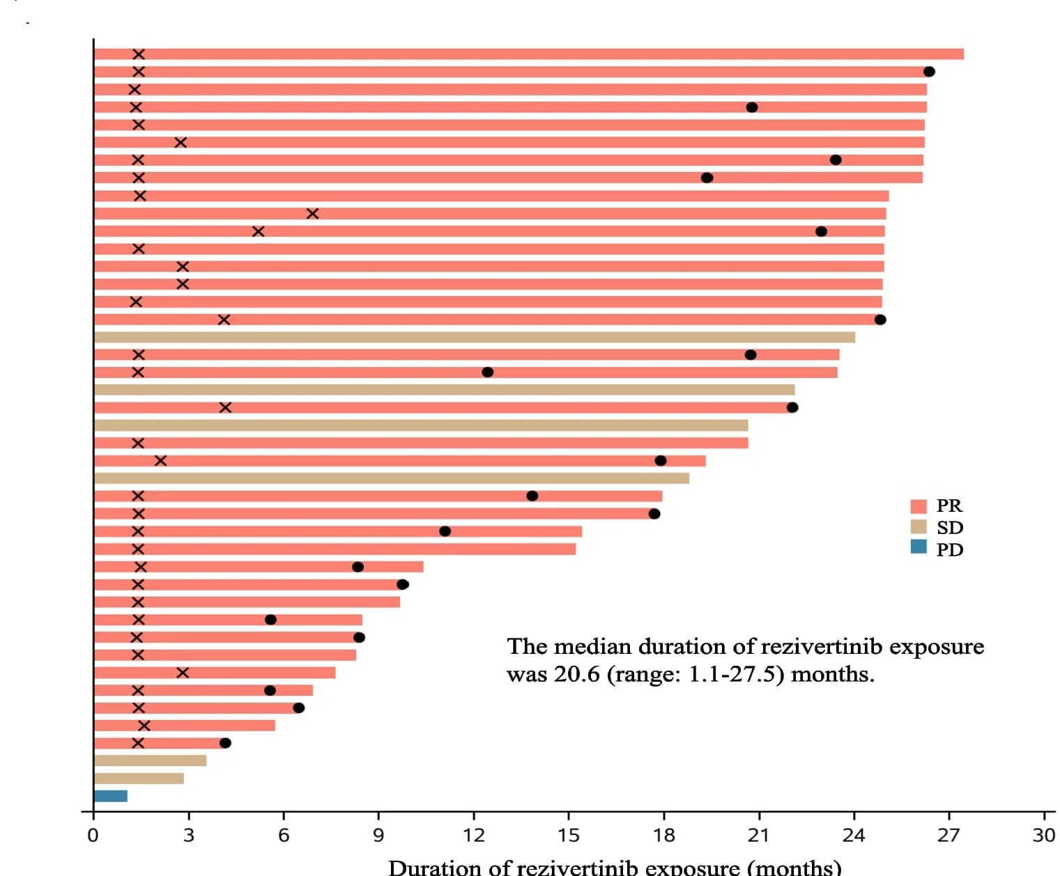 Open access visualization of Bar Plot, Swimmer Plot, Exposure, Response Duration, FAS