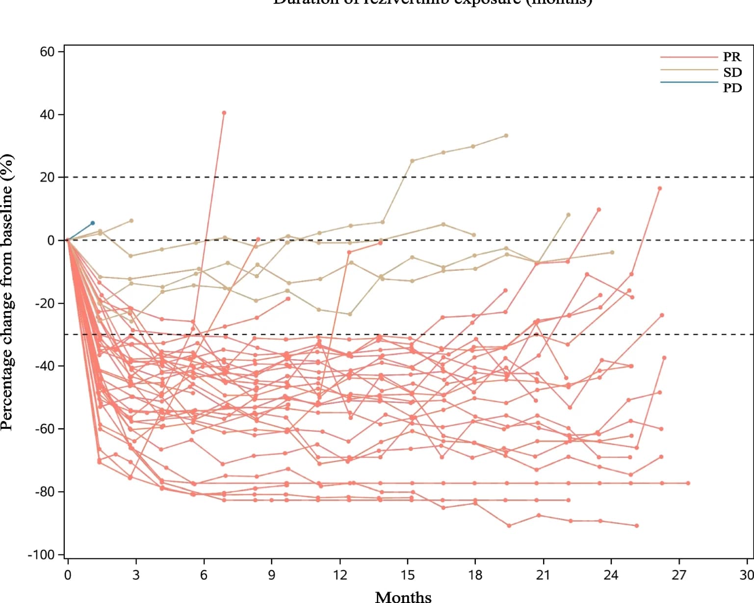Open access visualization of Line Plot, Spider Plot, Tumor Size, Baseline, BICR