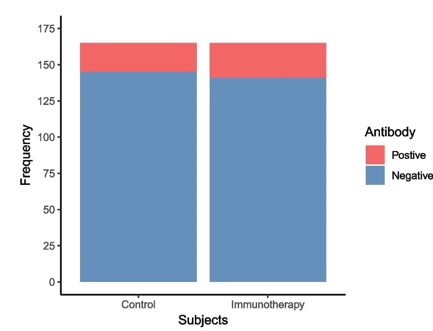 Open access visualization of Stacked Bar Plot, A-TPO, Control Group, Immunotherapy Group
