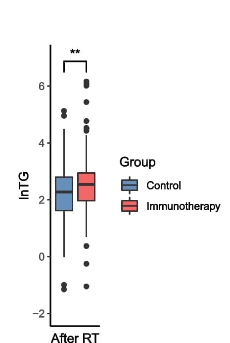 Open access visualization of Box Plot, Scatter Plot, TG Levels, Radiotherapy, Control Group
