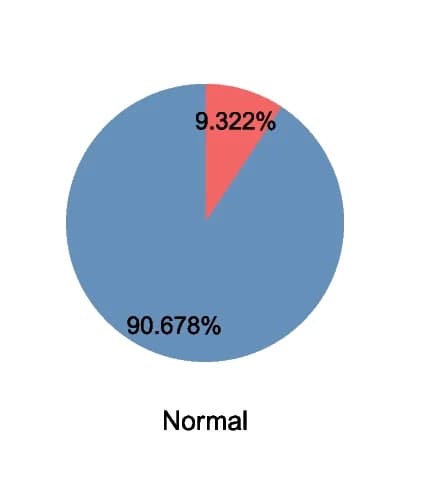 Open access visualization of Pie Chart, A-TPO, Thyroid Function, Immunotherapy Group