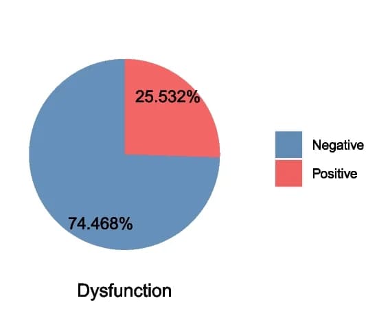 Open access visualization of Pie Chart, A-TPO, Thyroid Dysfunction, Immunotherapy Group