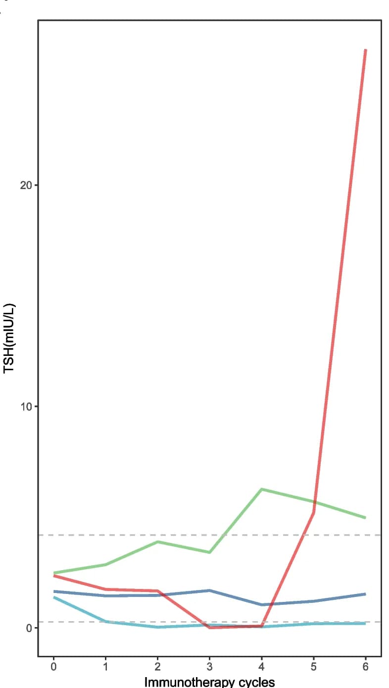 Open access visualization of Line Plot, TSH, Thyroid Function, Immunotherapy, Hypothyroidism