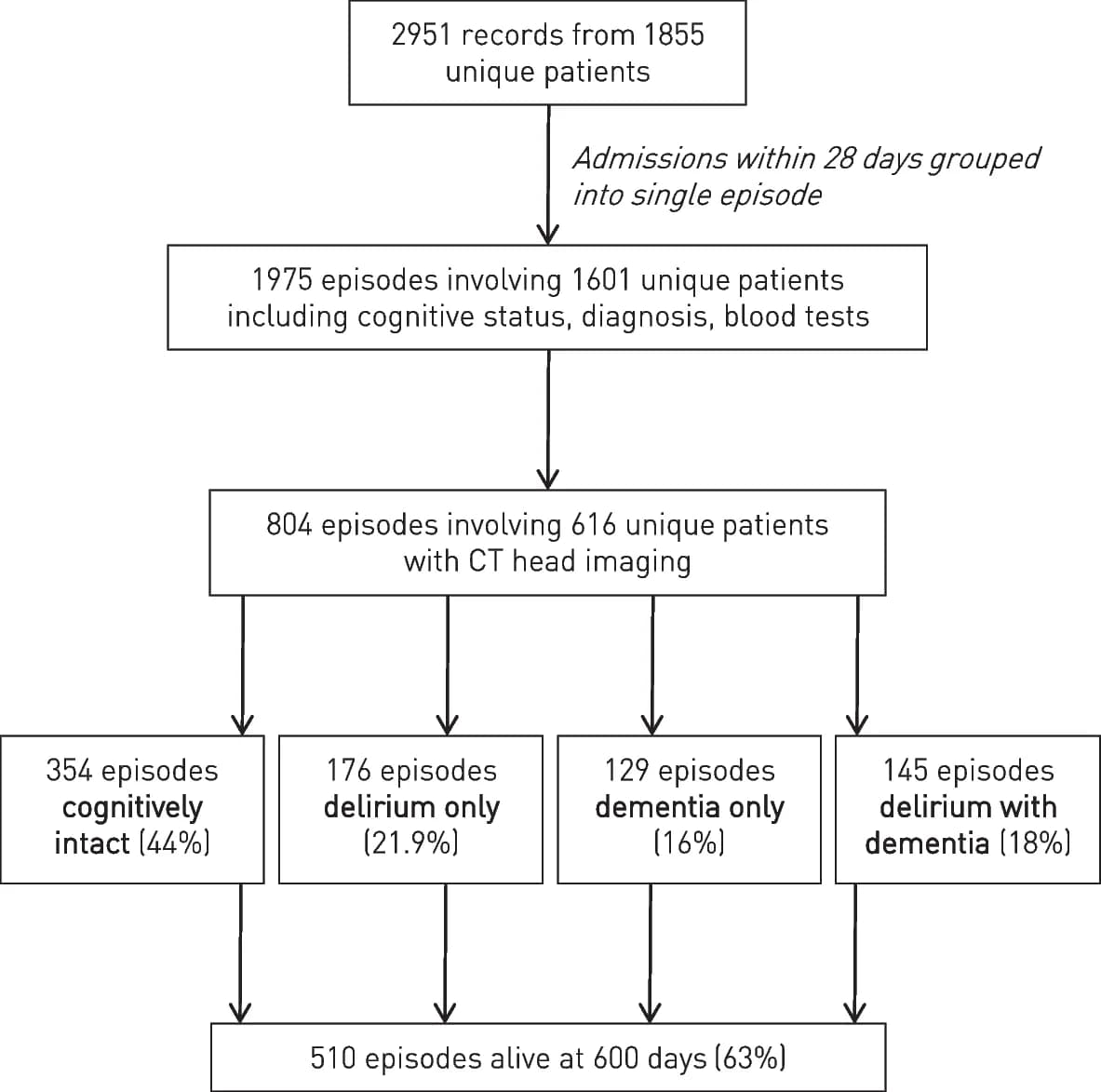Open access visualization of Workflow, Flowchart, Patient Cohort, Clinical Data, Cognitive Status