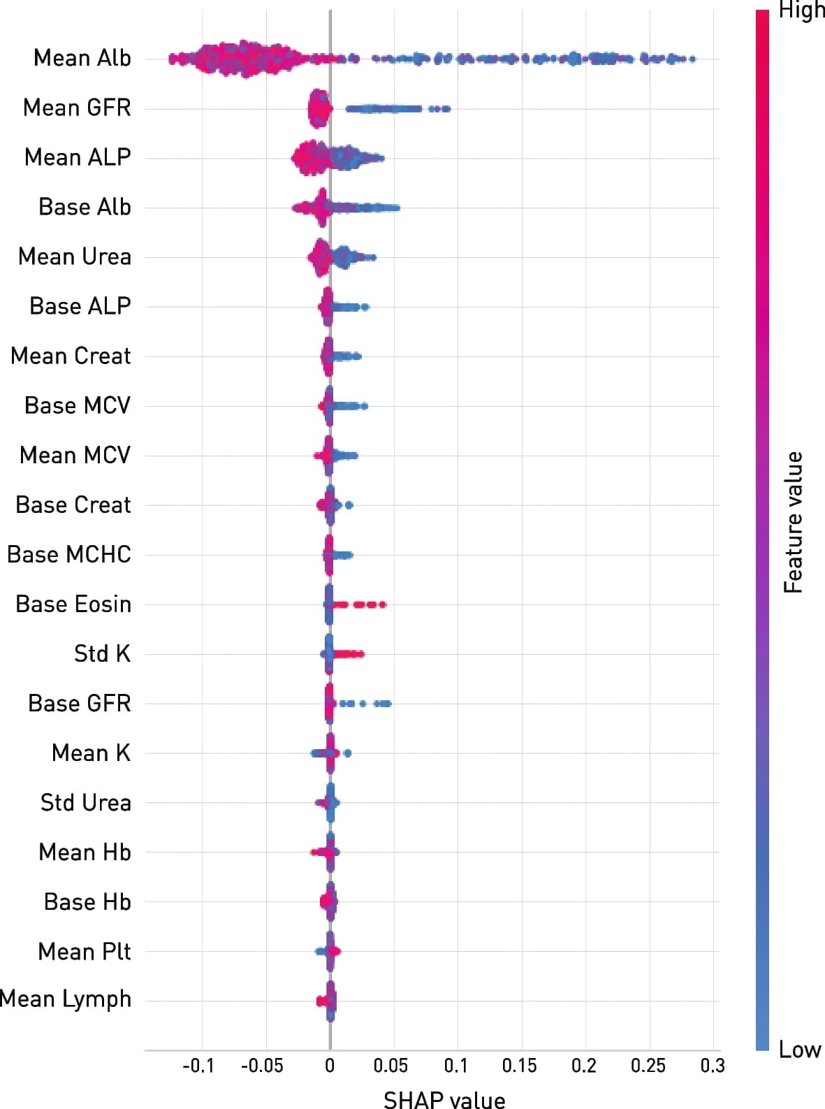 Open access visualization of Scatter Plot, Volcano Plot, SHAP values, Haematological, Biochemical