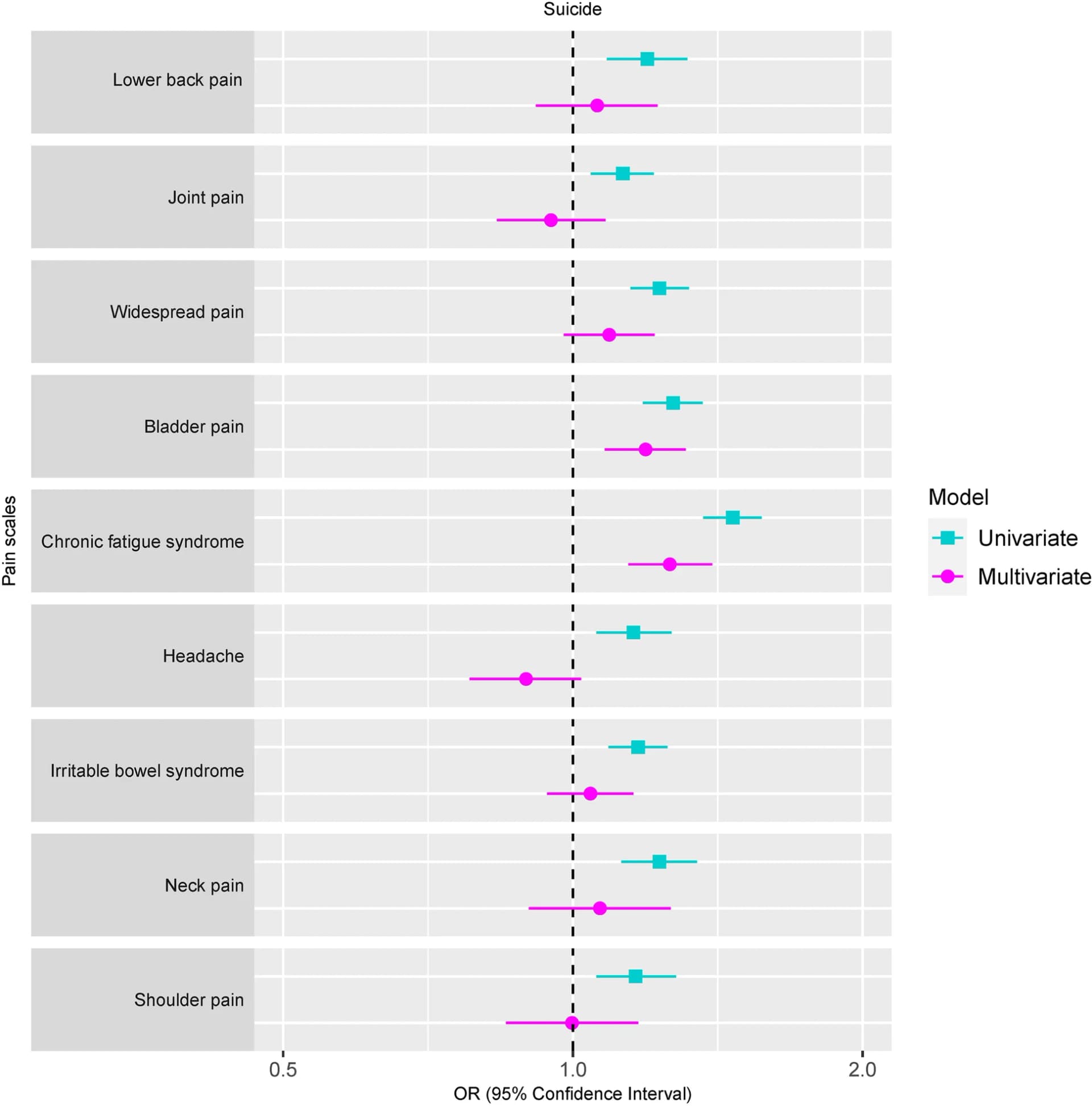 Open access visualization of Forest Plot, Scatter Plot, Error Bars, Pain Conditions, Suicidal Behaviors