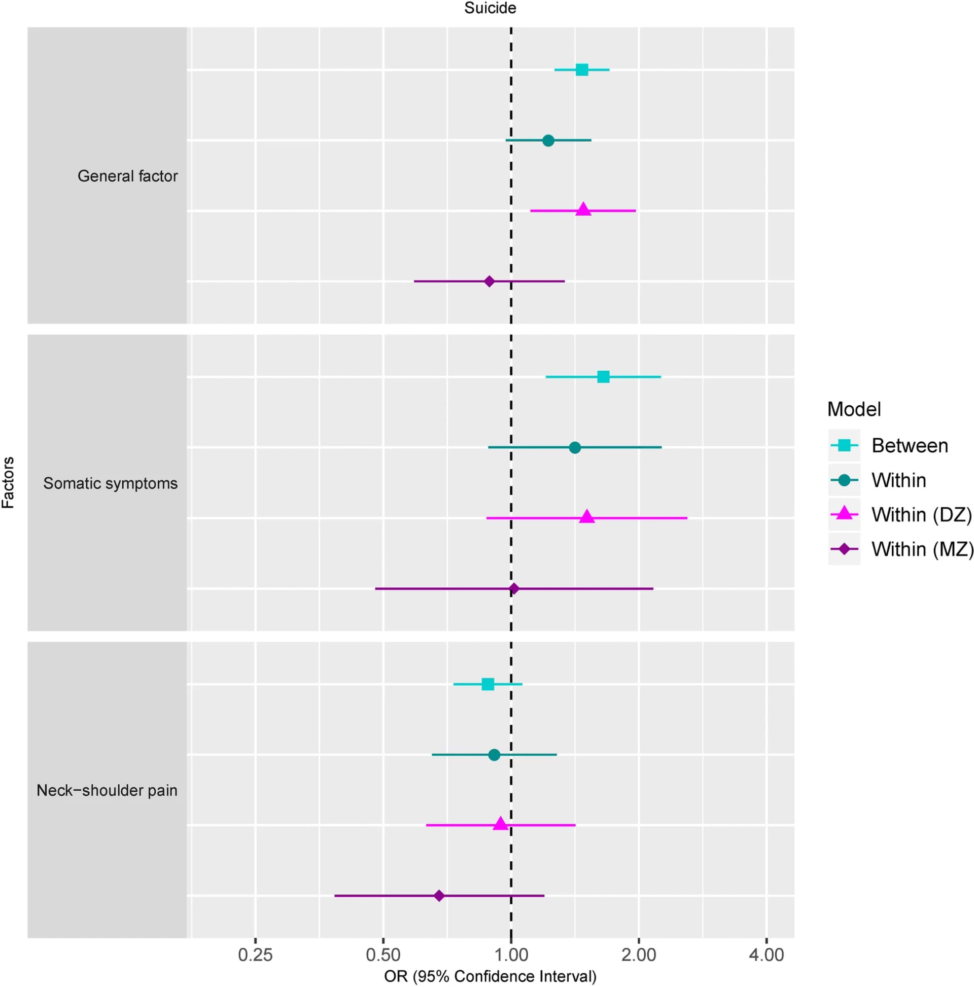 Open access visualization of Forest Plot, Error Bars, Twin Pairs, Pain Factors, Suicidal Behaviors