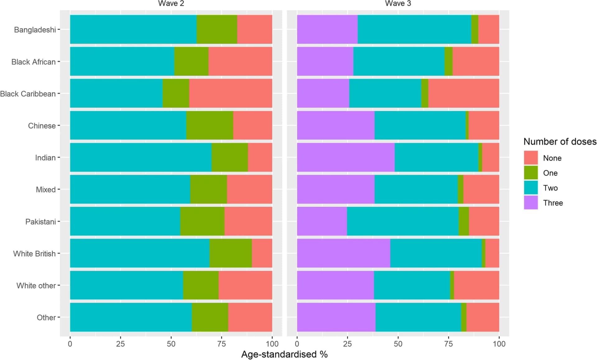 Open access visualization of Stacked Bar Plot, Vaccination Rates, Ethnic Group, COVID-19 Vaccine, Pandemic Wave