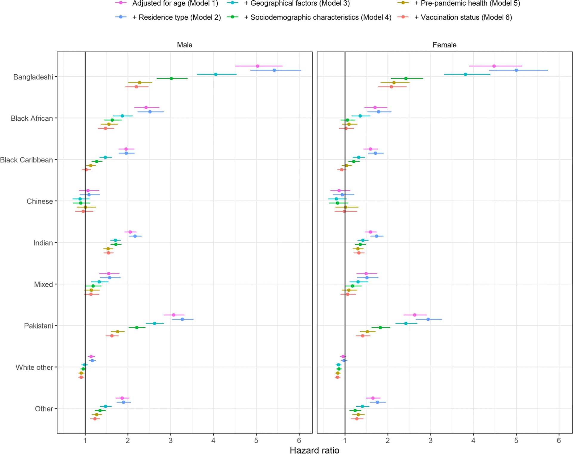 Open access visualization of Forest Plot, Error Bars, Hazard Ratios, COVID-19, Ethnic Group