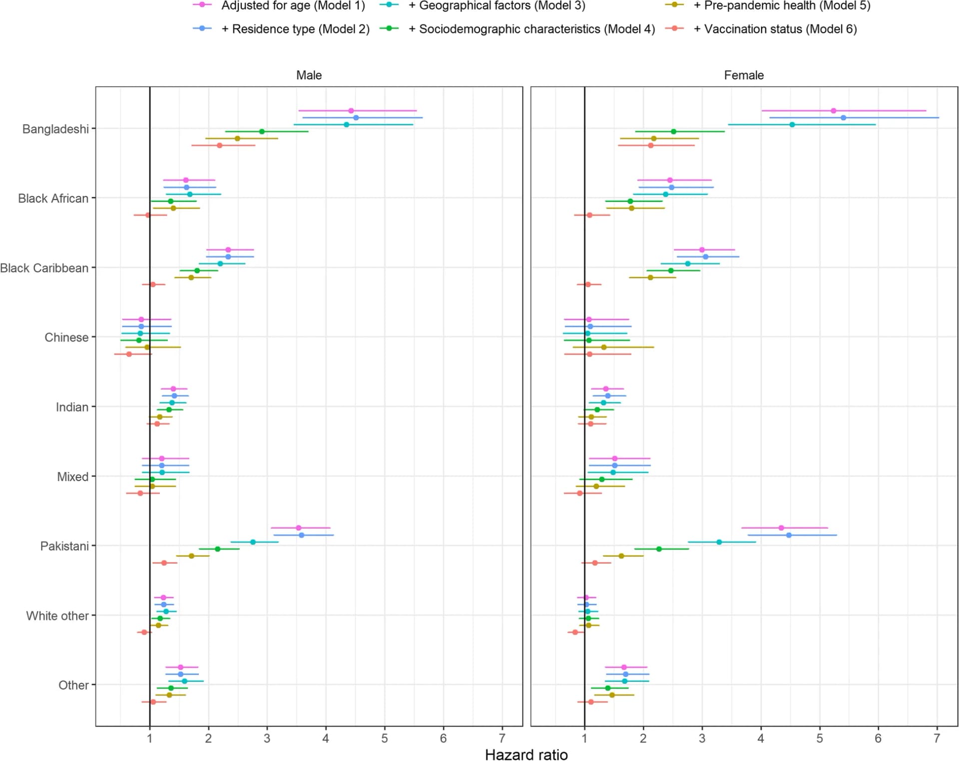 Open access visualization of Forest Plot, Error Bars, COVID-19, Ethnic Group, Hazard Ratio