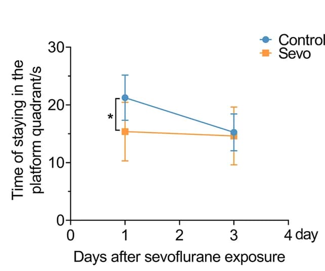 Open access visualization of Line Plot, Error Bars, Prolonged anesthesia, Sevoflurane, Cognitive dysfunction