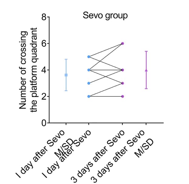 Open access visualization of Scatter Plot, Error Bars, MWM test, Sevo group, Before-after chart