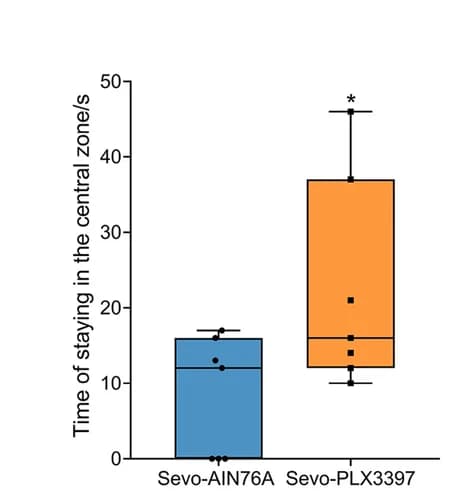Open access visualization of Box Plot, Scatter Plot, Microglial Depletion, Anxiety-like Behaviors, SIN Rats