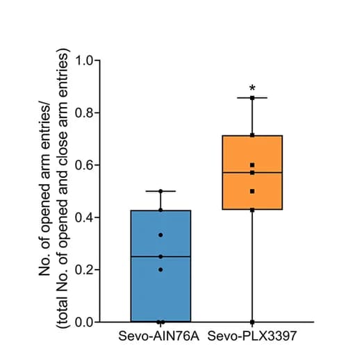 Open access visualization of Box Plot, Scatter Plot, Microglial Depletion, Anxiety-like Behaviors, SIN Rats
