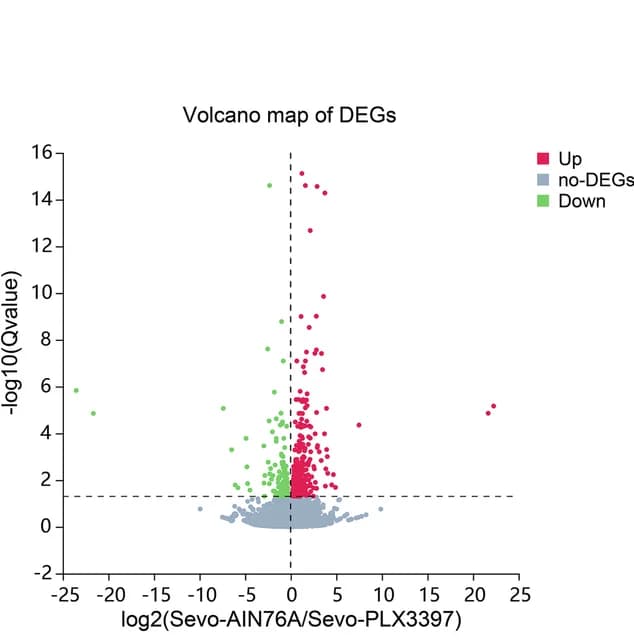 Open access visualization of Volcano Plot, Scatter Plot, DEGs, Upregulated Genes, Downregulated Genes