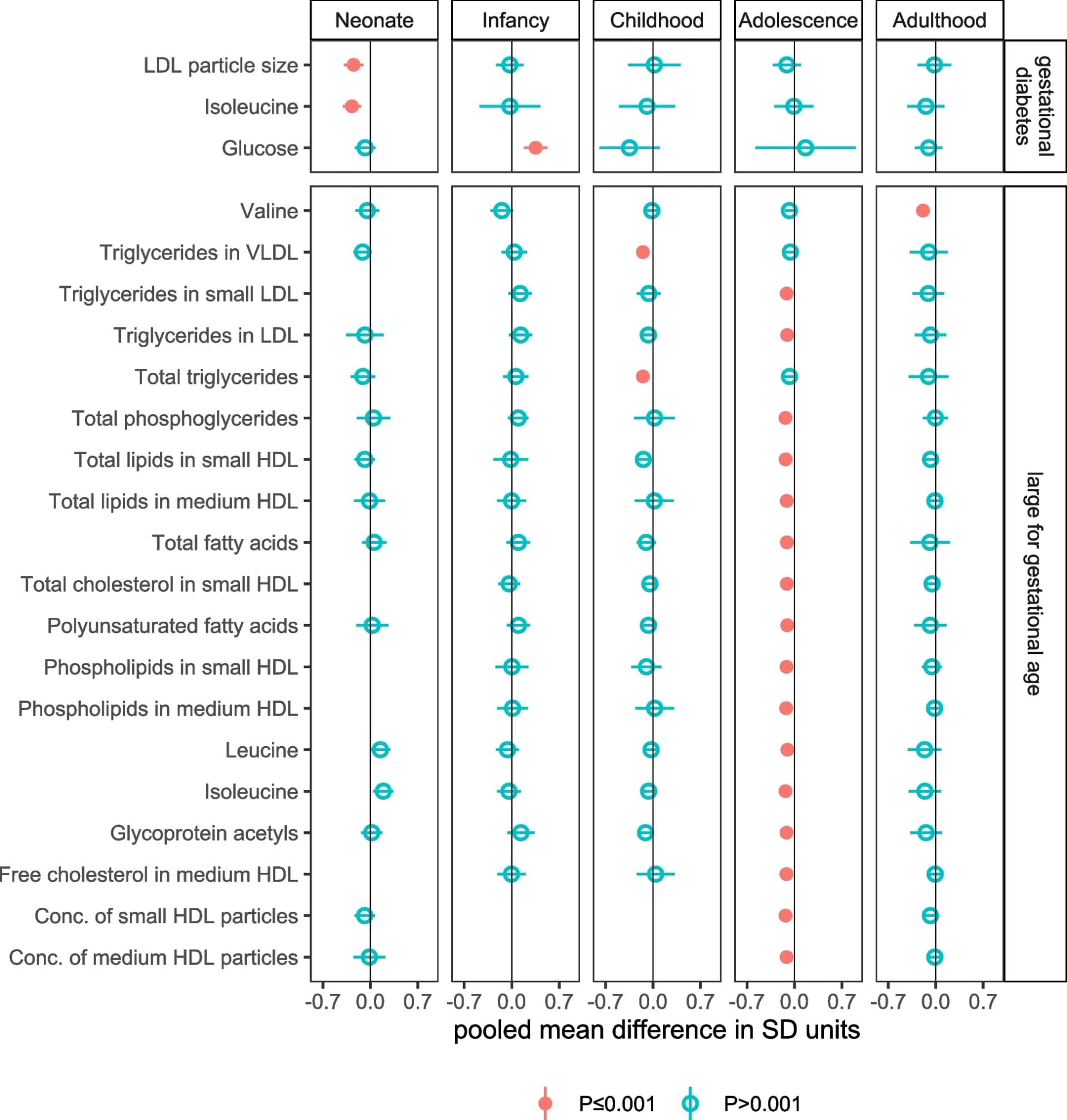 Open access visualization of Scatter Plot, Error Bars, Forest Plot, Gestational Diabetes, Large Gestational Age