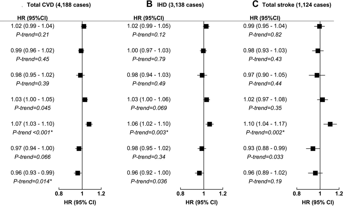 Open access visualization of Forest Plot, Hazard ratios, Confidence intervals, Carbohydrates, Cardiovascular disease