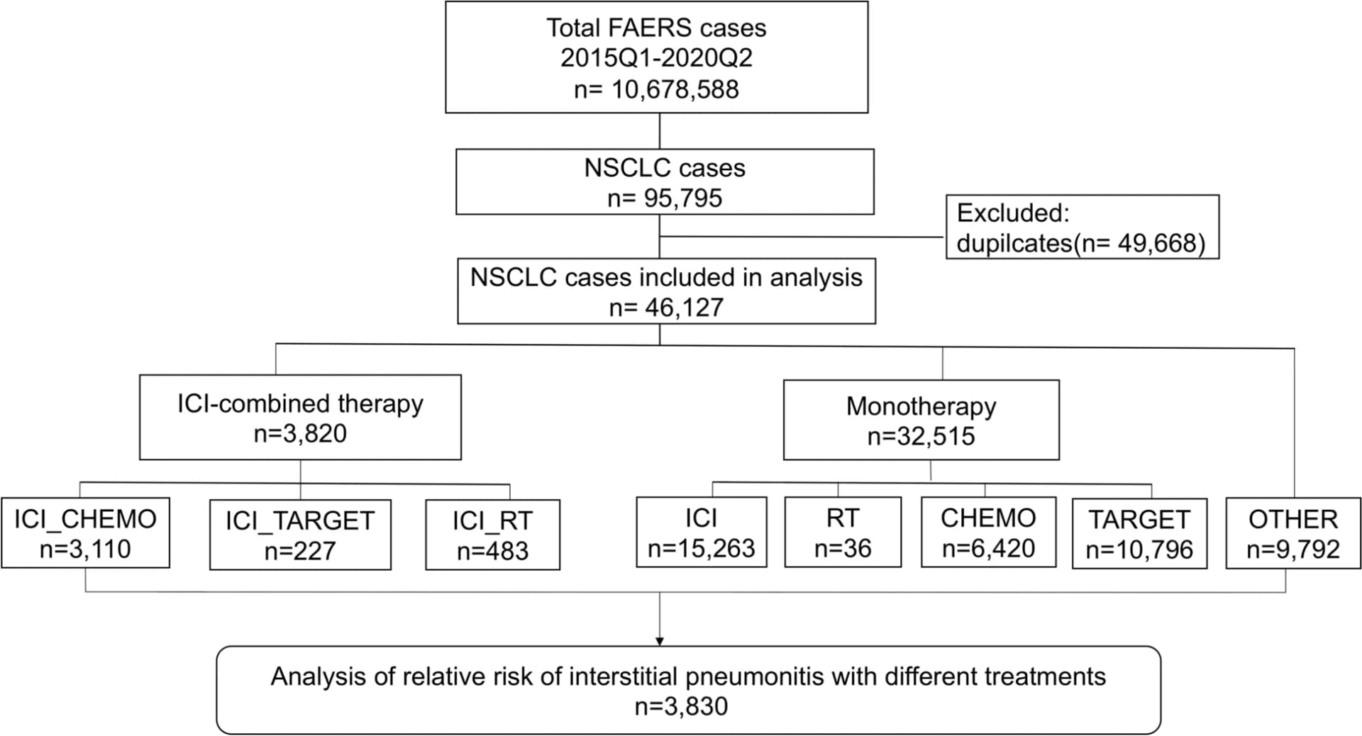 Open access visualization of Workflow, Flowchart, FAERS database, NSCLC, Study population