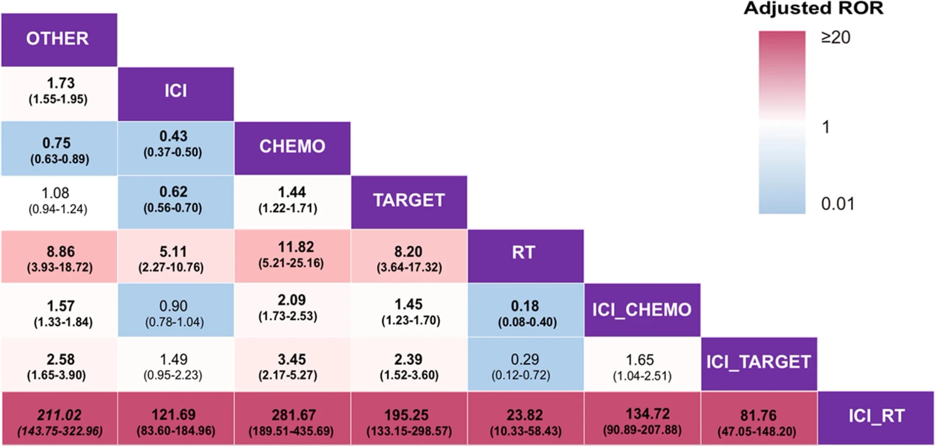 Open access visualization of Heatmap, Interstitial Pneumonitis, Therapies, Non-Small Cell Lung Cancer, Reporting Odds Ratio