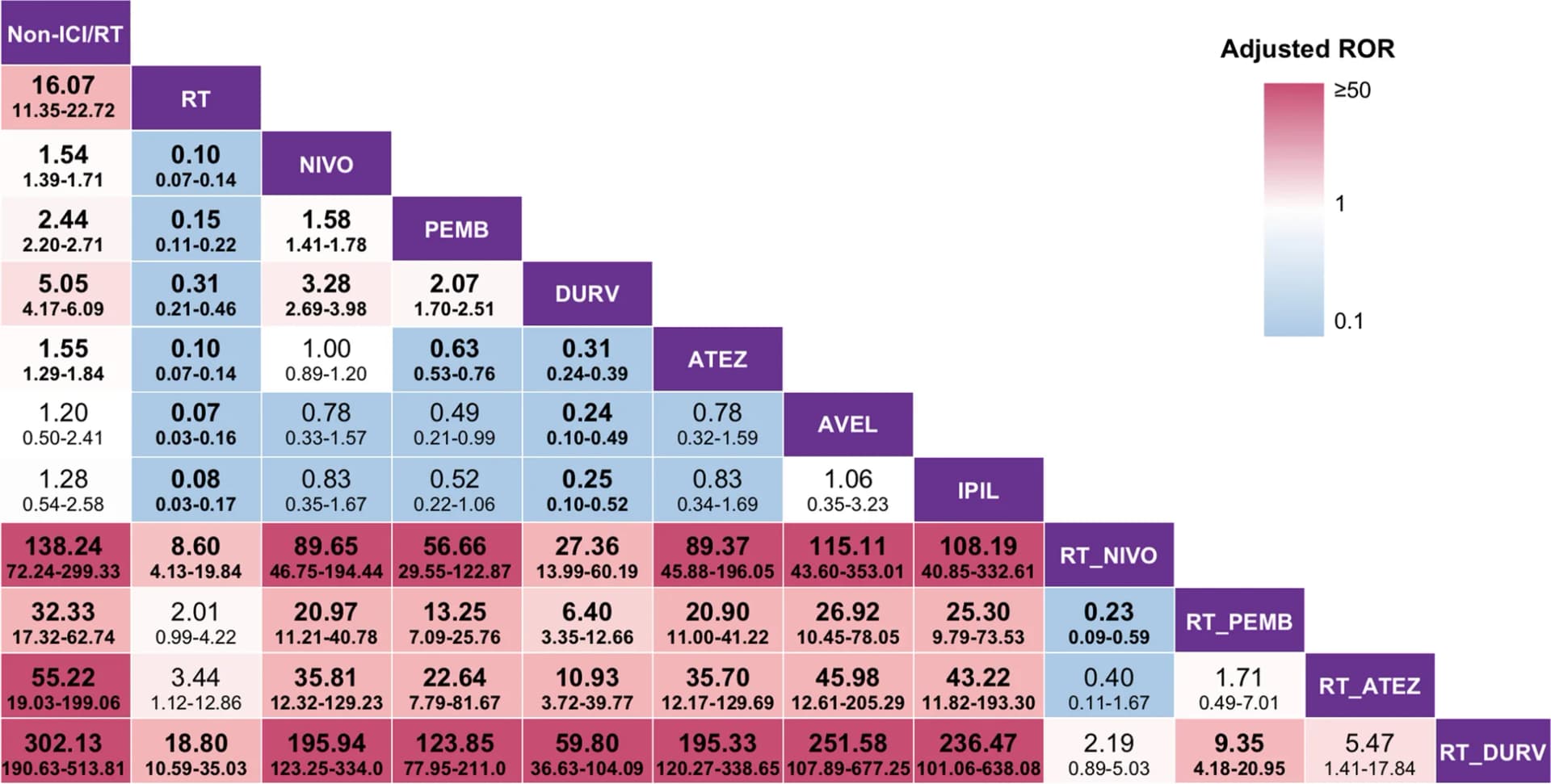 Open access visualization of Heatmap, Interstitial Pneumonitis, ICI Drugs, Non-Small Cell Lung Cancer, Reporting Odds Ratio