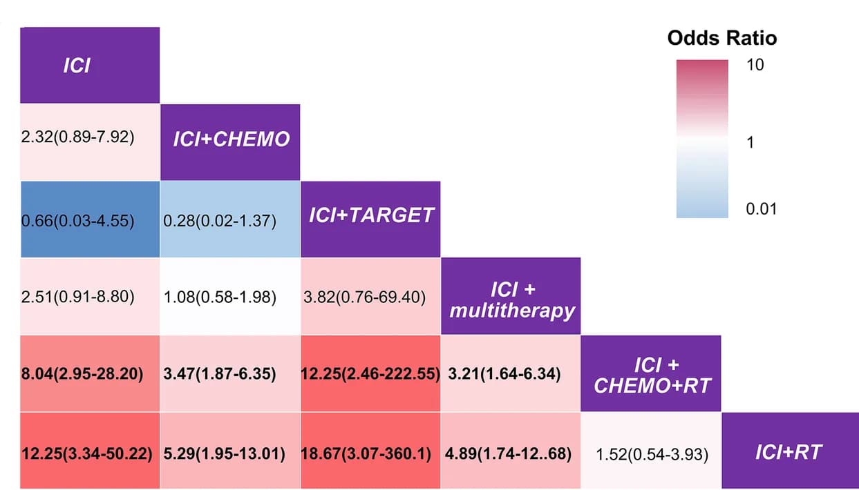Open access visualization of Heatmap, Odds Ratio, Confidence Interval, Interstitial Pneumonitis, Treatment