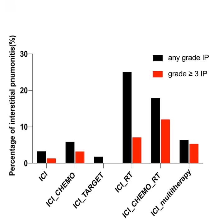 Open access visualization of Clustered, Interstitial Pneumonitis, Therapies, Radiation Therapy, Immune Checkpoint Inhibitor Therapy