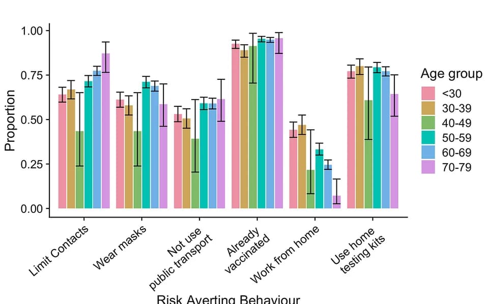 Open access visualization of Bar Plot, Error Bars, Clustered, ALSPAC, Respondents