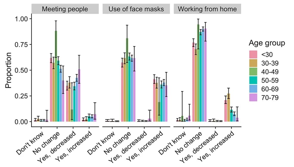 Open access visualization of Bar Plot, Error Bars, Clustered, ALSPAC, Respondents