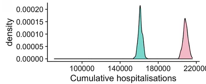 Open access visualization of Density Plot, Cumulative Hospital Admissions, Risk Mitigation, Omicron, Delta