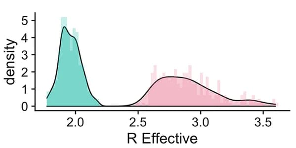 Open access visualization of Density Plot, Histogram, Line Plot, Effective Reproduction Number, Risk Mitigation