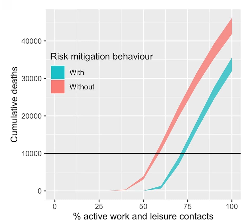 Open access visualization of Line Plot, Error Bars, Cumulative Deaths, Risk Mitigation Behaviour