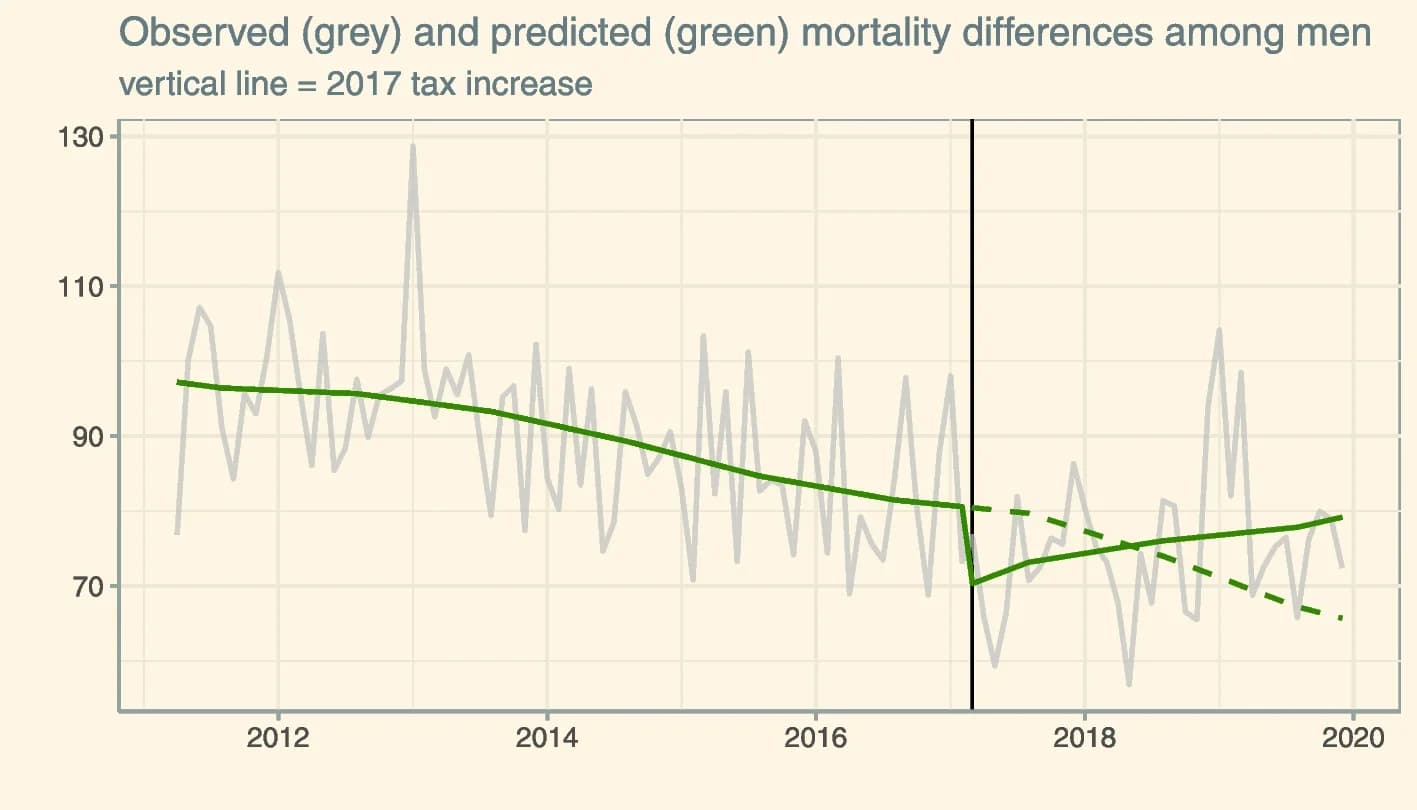 Open access visualization of Line Plot, Mortality, Men, Interrupted Time Series Model, Taxation