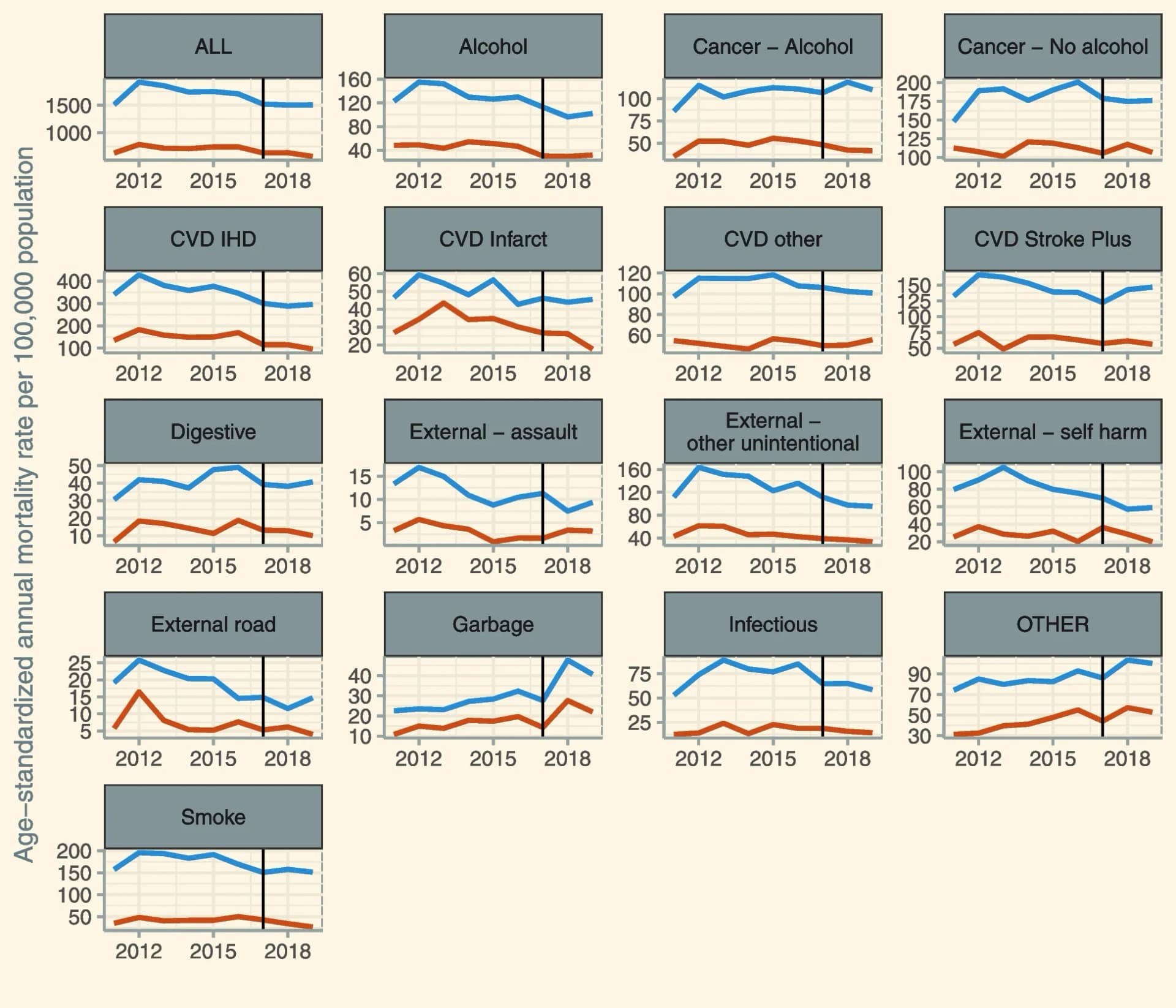 Open access visualization of Line Plot, Mortality Rates, Education, Men, Lithuania