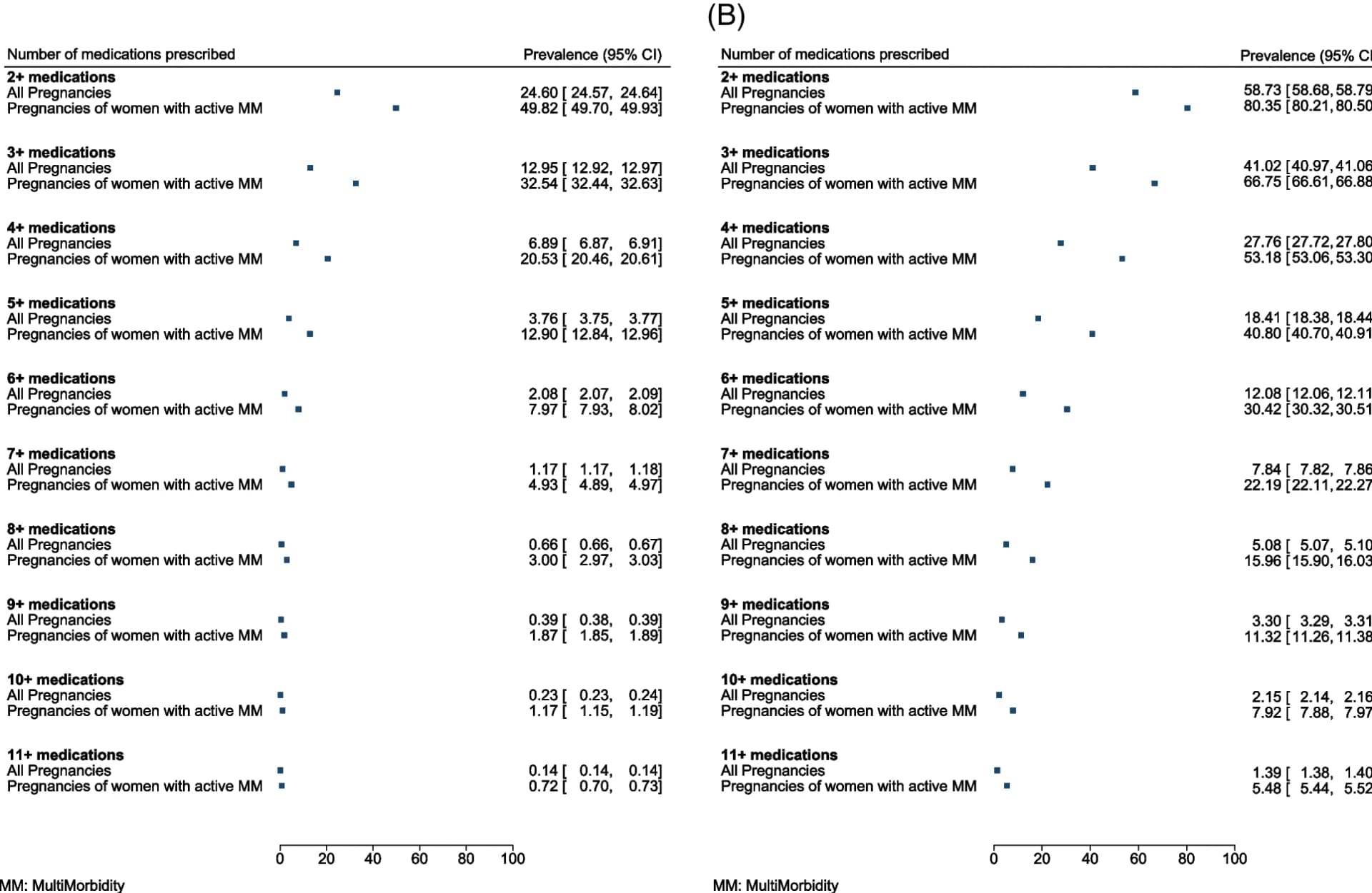 Open access visualization of Scatter Plot, Forest Plot, Polypharmacy Prevalence, First Trimester, Pregnancies