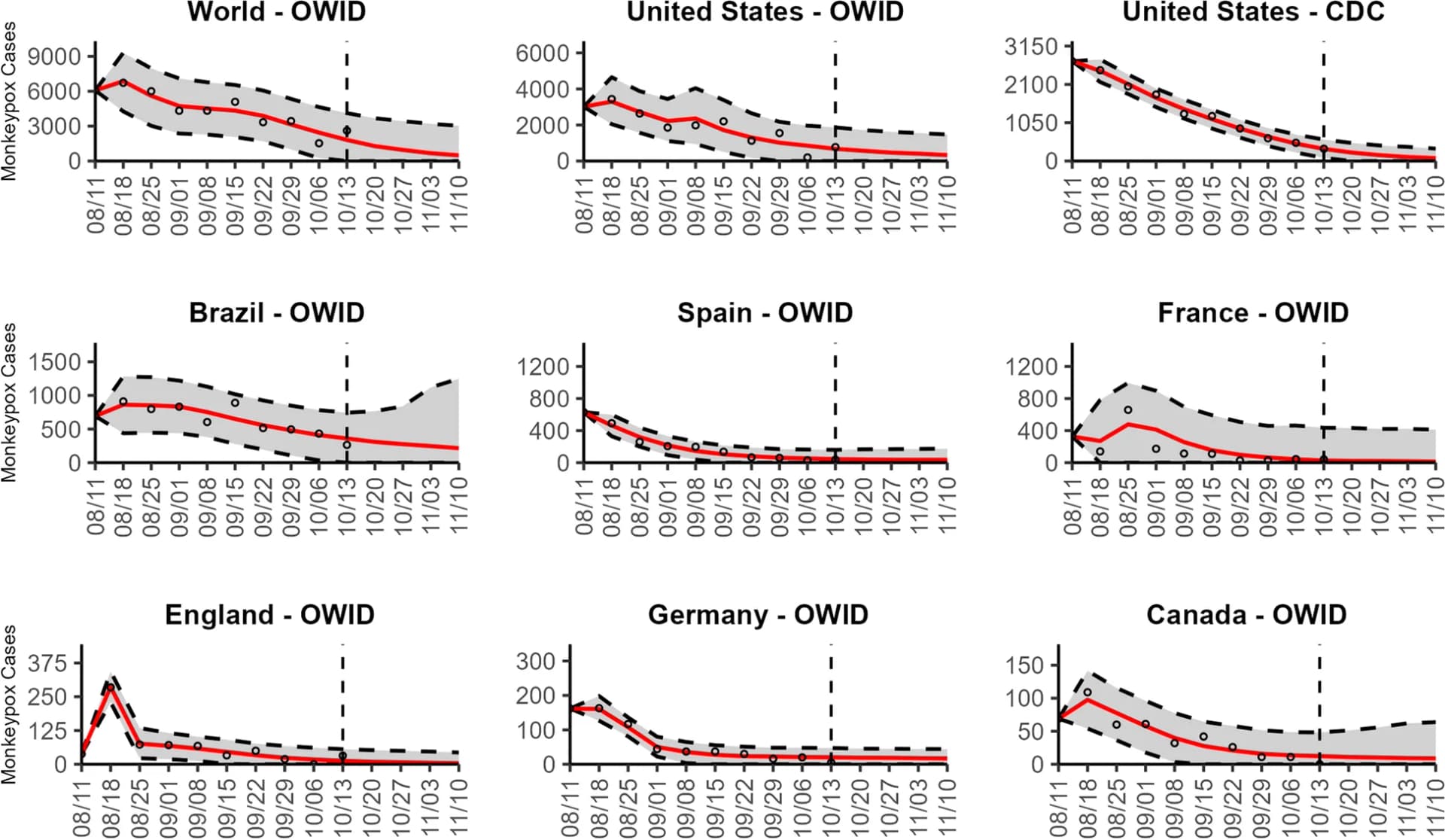 Open access visualization of Line Plot, Error Bars, Monkeypox Cases, Forecast, Sub-epidemic Model