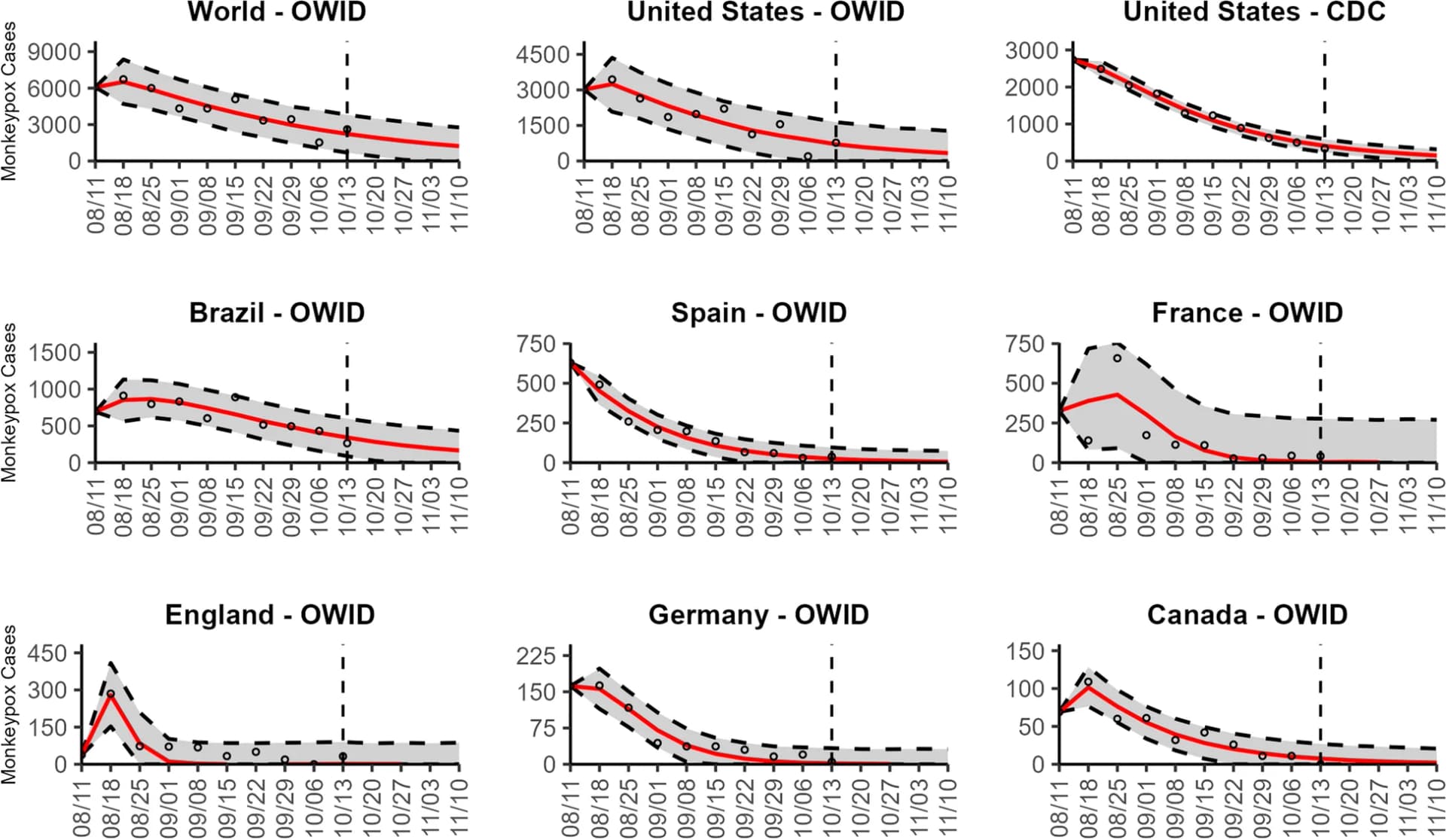 Open access visualization of Line Plot, Scatter Plot, Error Bars, Monkeypox Cases, Forecast
