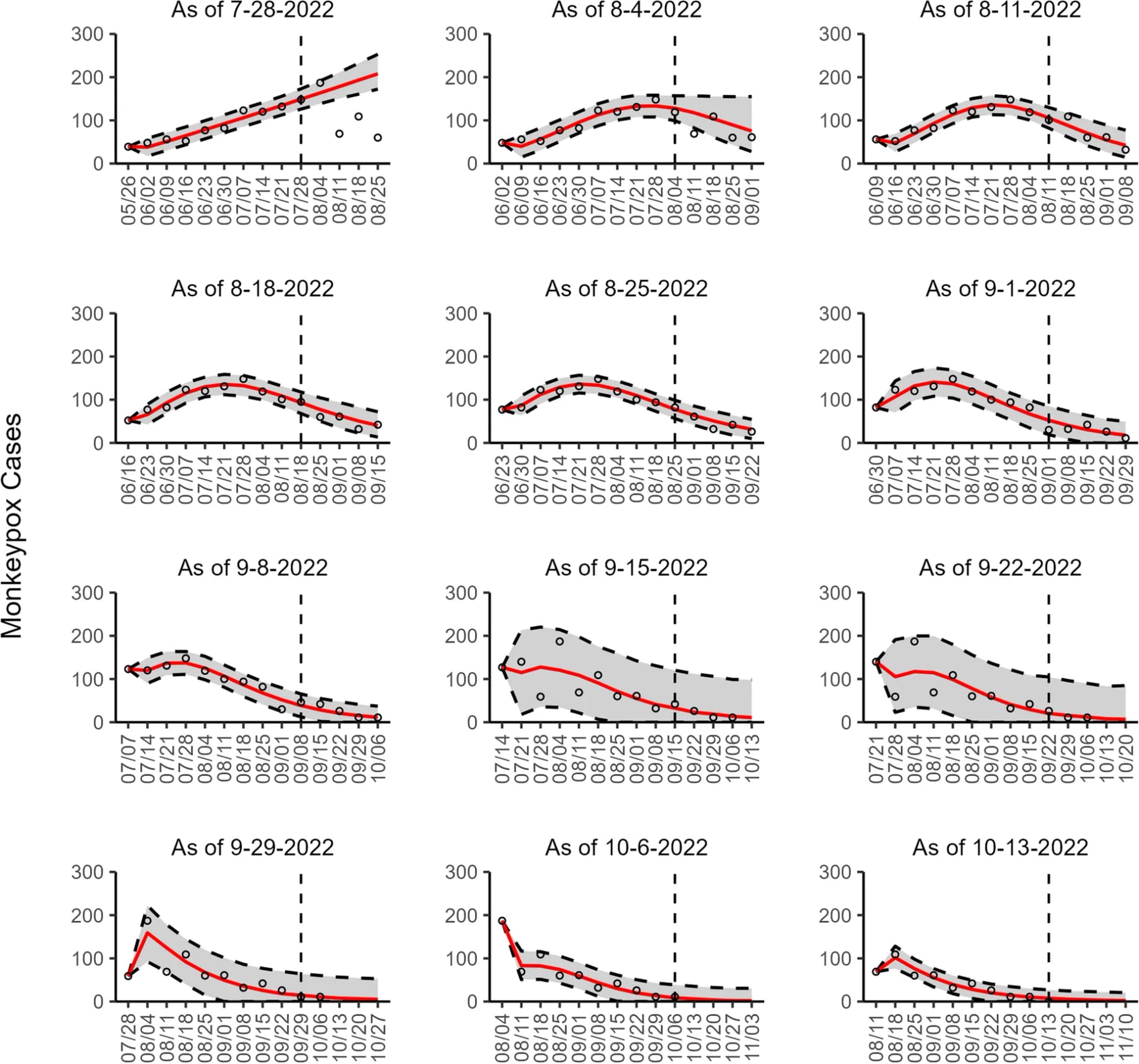 Open access visualization of Line Plot, Scatter Plot, Error Bars, Forecasted Monkeypox Cases, Reported Monkeypox Cases
