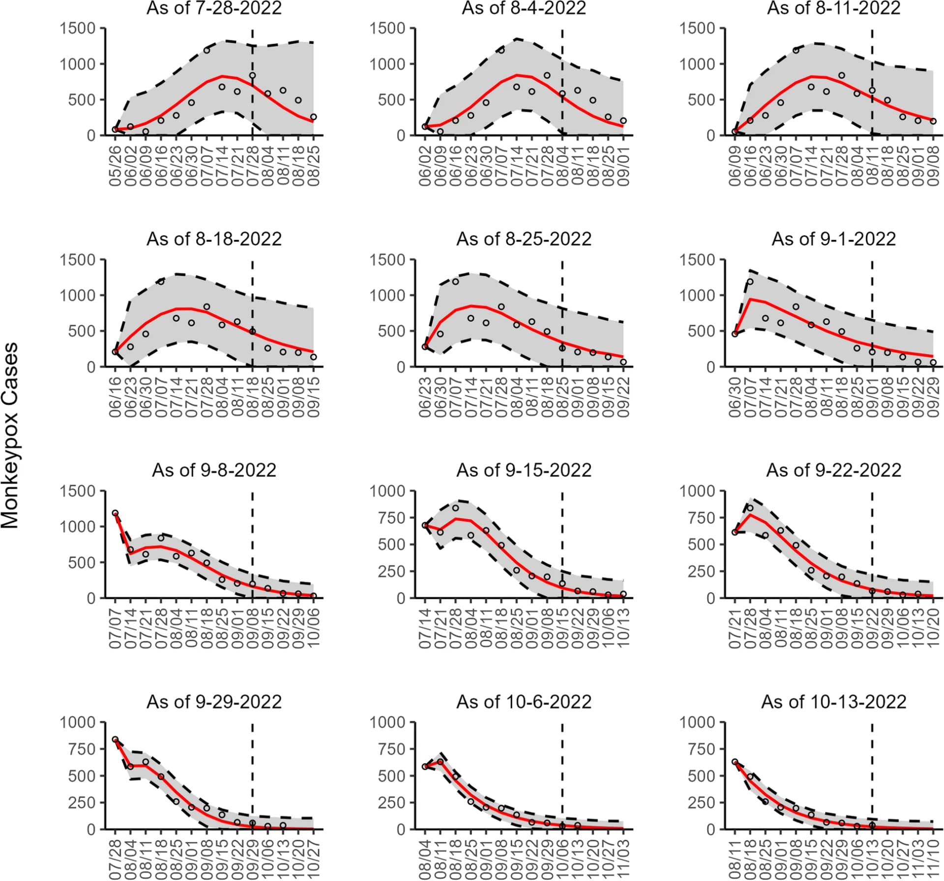 Open access visualization of Line Plot, Scatter Plot, Error Bars, Monkeypox Cases, Forecast