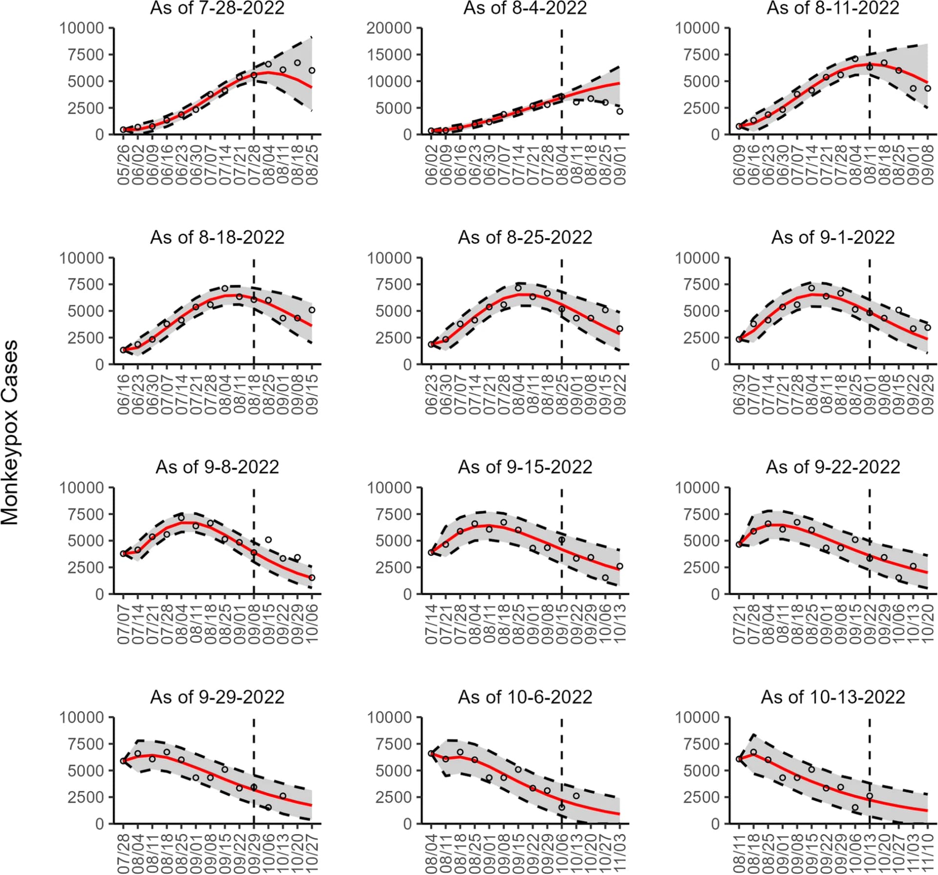 Open access visualization of Line Plot, Error Bars, Monkeypox Cases, Forecast, Reported Cases