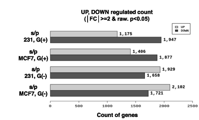 Open access visualization of Bar Plot, Clustered, Gene Variance, Cells, Glucose Deprivation