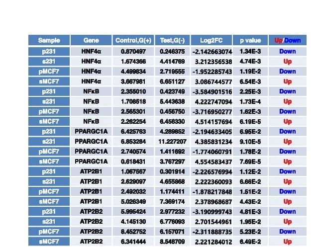 Open access visualization of Table Image, Calcium Regulation, Target Genes, Cells, Upregulation