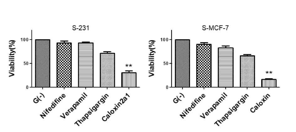 Open access visualization of Bar Plot, Error Bars, Cell Viability Assay, MTT, Selected Cells