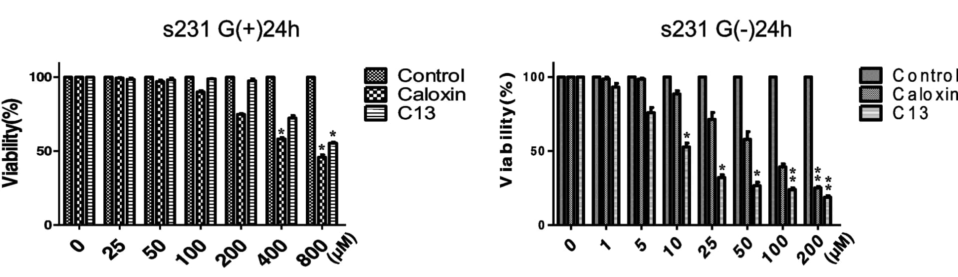 Open access visualization of Bar Plot, Viability Assay, Caloxin, Candidate 13, Glucose Deprivation