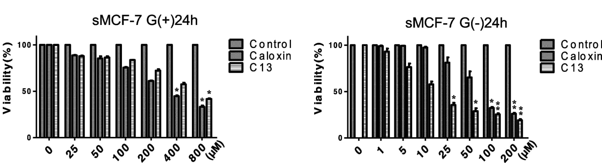 Open access visualization of Bar Plot, Clustered, Error Bars, Viability Assay, Caloxin
