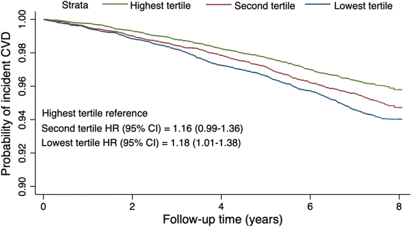 Open access visualization of Survival Curve, Line Plot, Kaplan-Meier Plot, Cardiovascular Disease Risk, Macular Retinal Nerve Fiber Layer Thickness